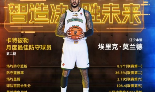 kaiyun-CBA官宣：辽篮外援莫兰德当选月最佳防守球员 篮板联赛并列第一