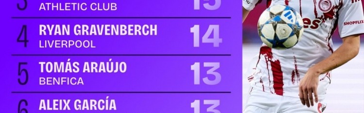 开云-本赛季欧冠拦截次数排名：琼阿梅尼、皮罗拉16次居首