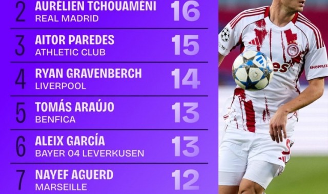 开云-本赛季欧冠拦截次数排名：琼阿梅尼、皮罗拉16次居首