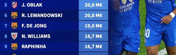 开云-本赛季西甲球员年薪：姆巴佩3130万欧居首，维尼修斯2500万欧次席